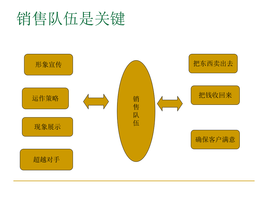 企業(yè)營(yíng)銷策劃之銷售管理策劃 驅(qū)動(dòng)業(yè)績(jī)?cè)鲩L(zhǎng)的系統(tǒng)工程