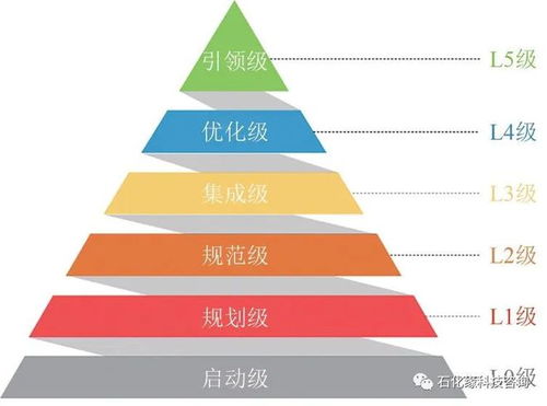石化緣推薦 流程工業(yè)智能制造準(zhǔn)備度模型及其應(yīng)用實踐——賦能數(shù)據(jù)服務(wù)新篇章