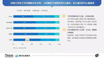 《四城脈動 基于騰訊位置服務(wù)的北上廣深出行半徑數(shù)據(jù)報告》